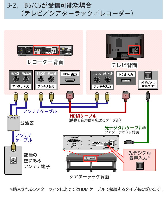 3-2 BS/CSM\ȏꍇ@er^VA^[bN^R[_[