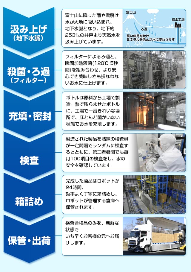 富士山の天然水の美味しさ｜ウォーターサーバー・宅配水| たべる