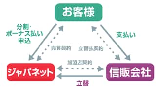 三者間契約の図